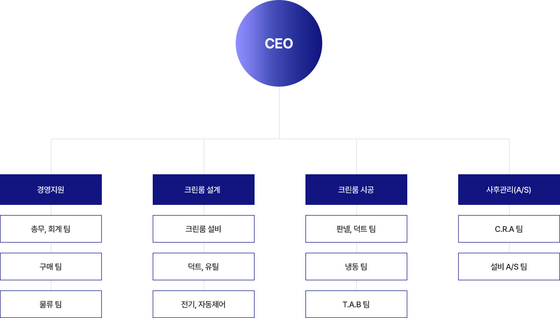 회사 조직도 - CEO를 중심으로 경영지원, 크린룸 설계, 크린룸 시공, 사후관리(A/S) 부서로 구성됨. 각 부서는 총무, 회계, 구매, 물류, 설비, 자동제어, 판넬, 냉동, 설비 A/S 등의 팀을 포함함.